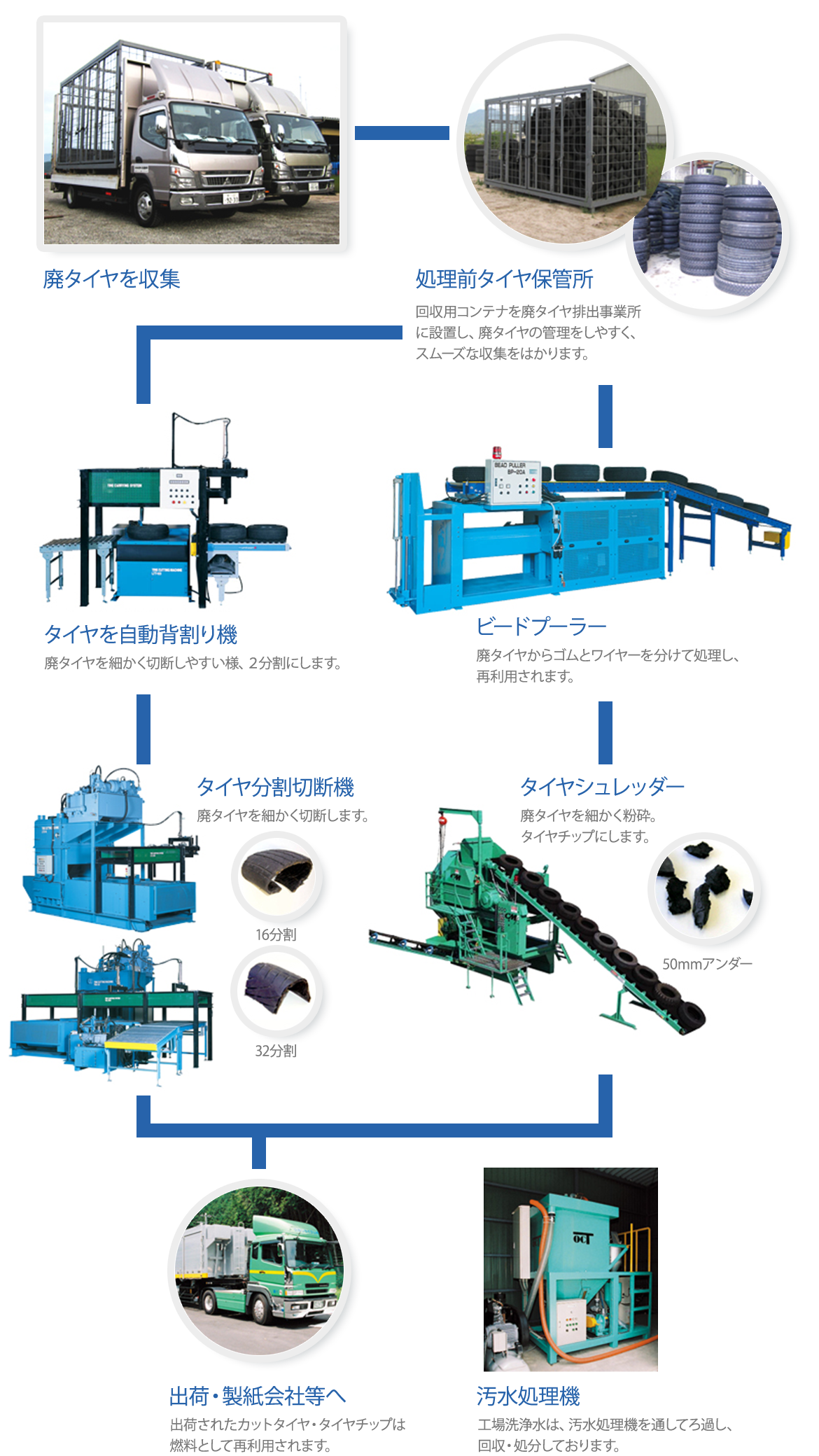 廃タイヤの処理工程